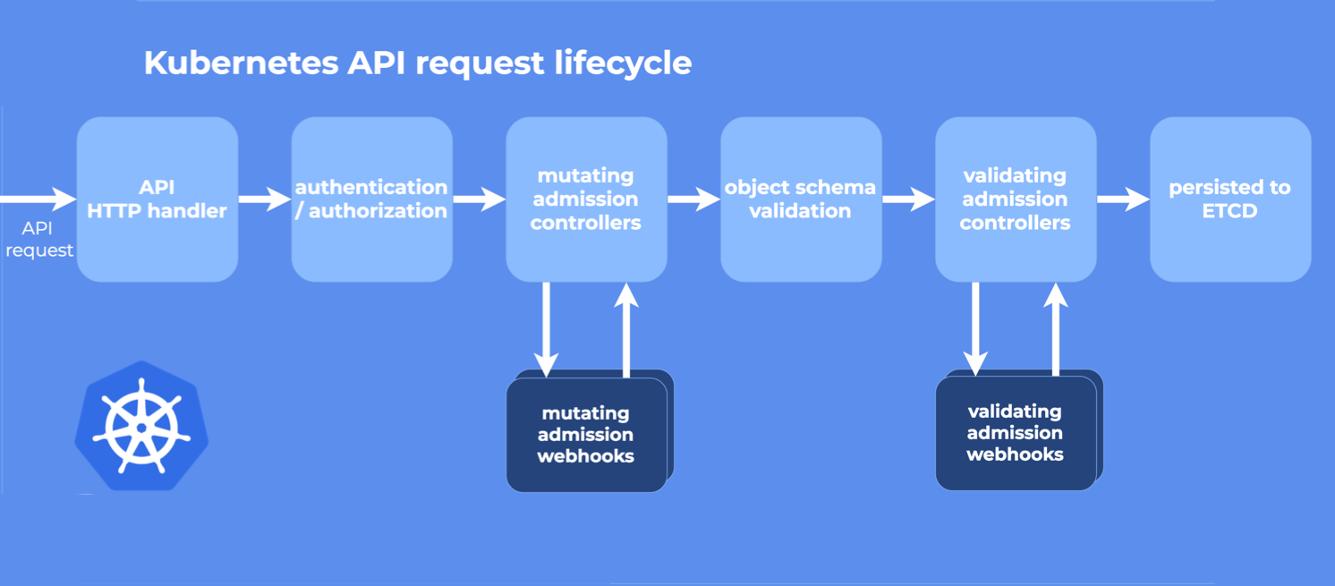 k8s-api-request-lifecycle